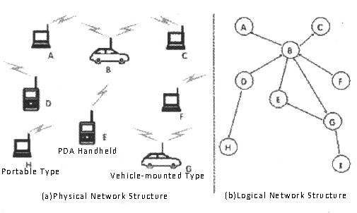 Adhoc Network Structure