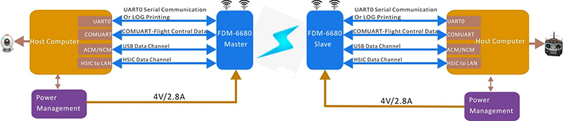 PMP Wireless Data Flowchat
