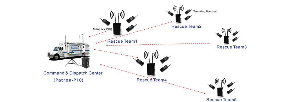 Wireless Communication System for forest