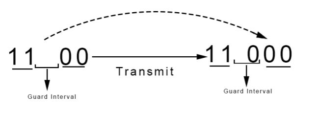 COFDM Transmission Guard Interval