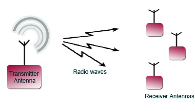 Broadcast Radio Transmission